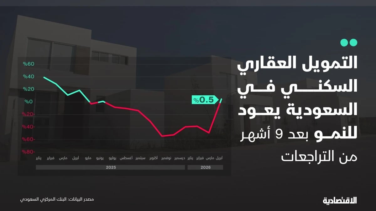 التمويل العقاري السكني في السعودية يكسر تراجعاته بأول نمو منذ 9 أشهر