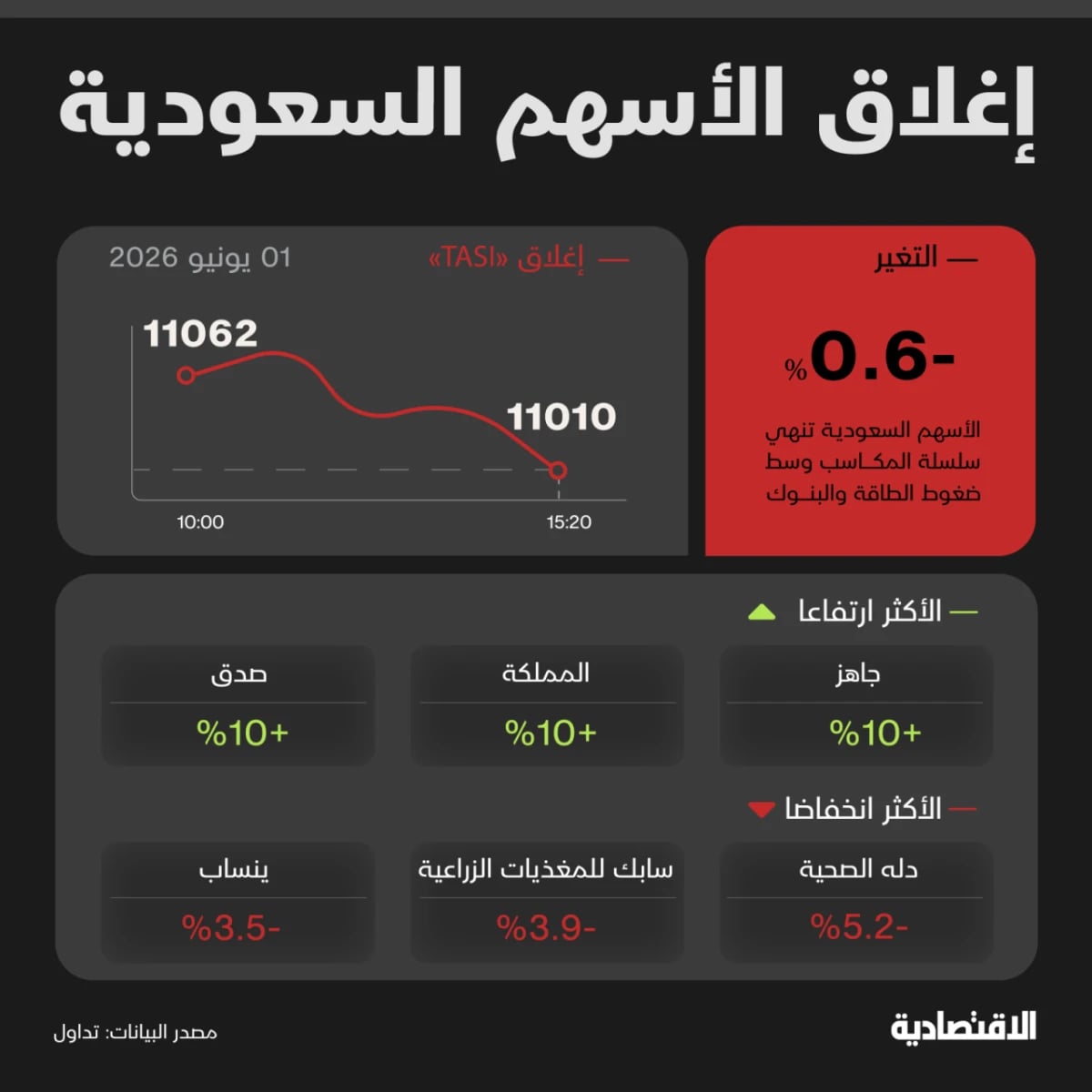 "تاسي" يفقد أطول سلسلة ارتفاع منذ شهر والسيولة تقفز 91%