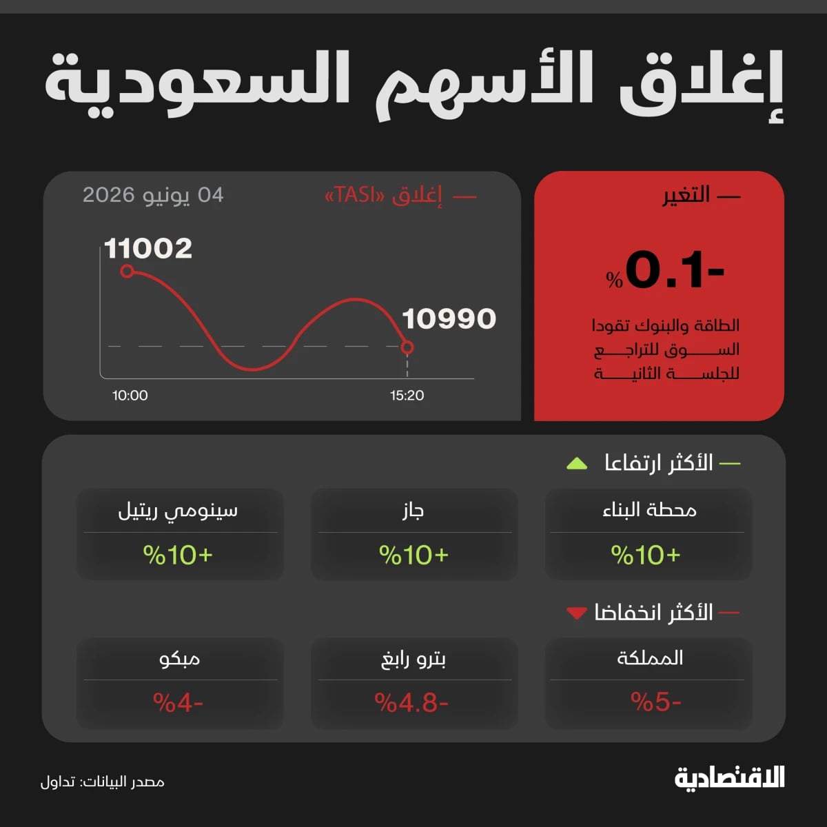 "تاسي" يكسر 11 ألف نقطة وسط ضغط من معظم الشركات على رأسها "أرامكو"