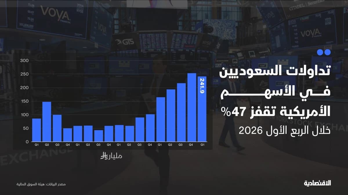 242 مليار ريال تداولات السعوديين بالأسواق الأمريكية في 3 أشهر