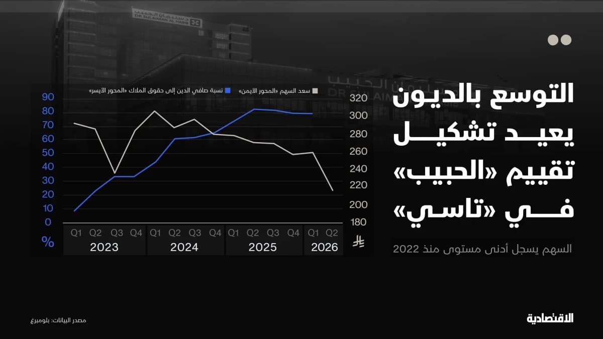 "سليمان الحبيب" .. من قصة نمو مريح إلى توسع أعلى تكلفة