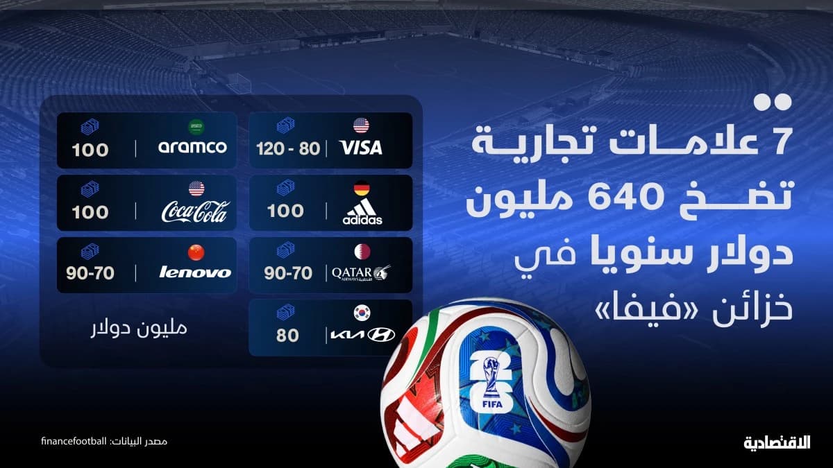 7 علامات تجارية تضخ 640 مليون دولار سنويا في خزائن "فيفا"