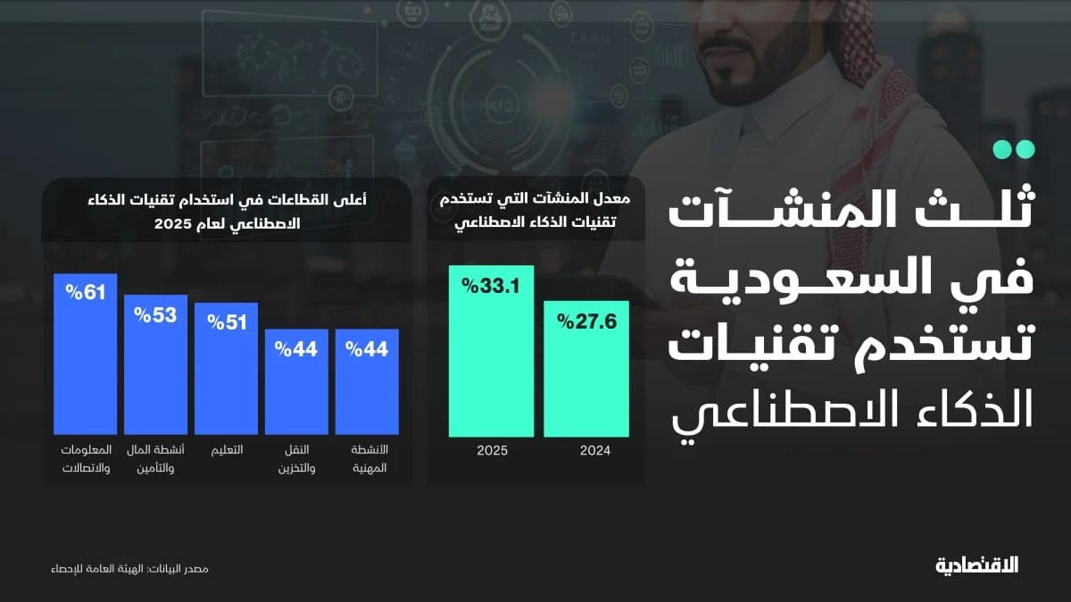 الذكاء الاصطناعي يدخل ثلث المنشآت السعودية بعد قفزة 20% في 2025