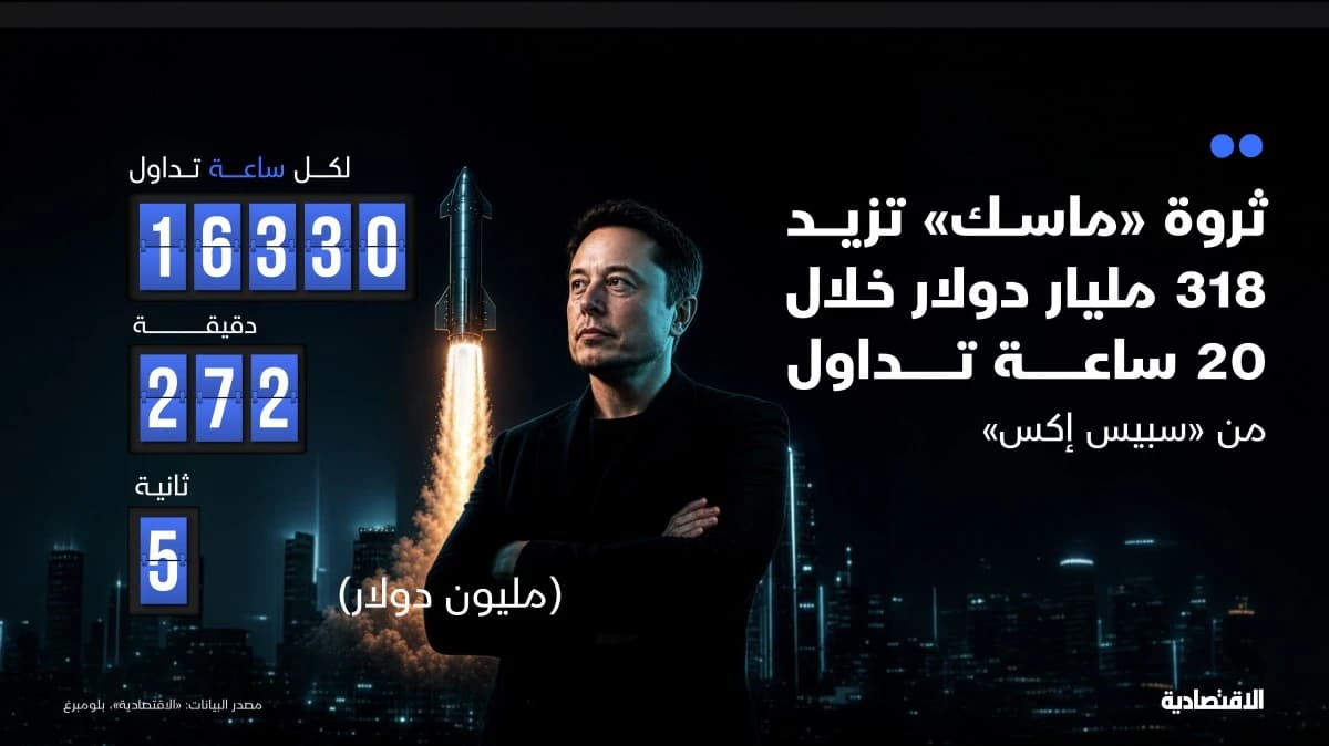 ثروة "ايلون ماسك" تزيد 5 ملايين دولار في الثانية من "سبيس إكس"