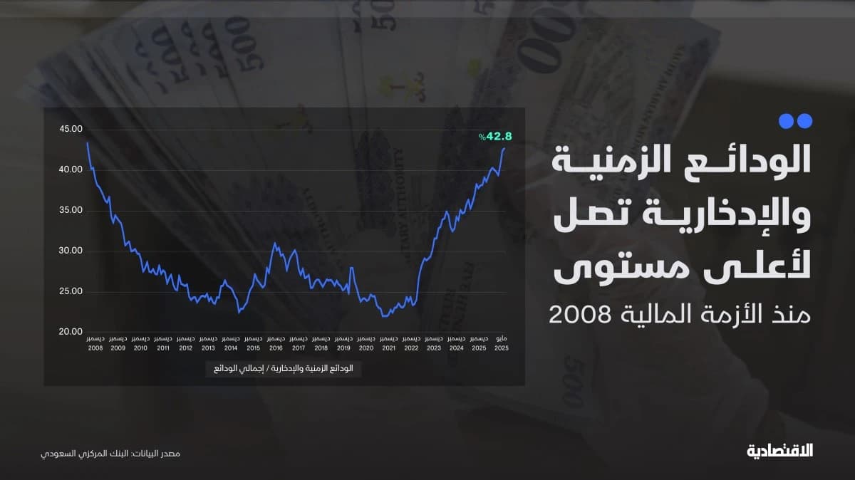 الودائع الزمنية والادخارية في السعودية الأعلى منذ أزمة 2008