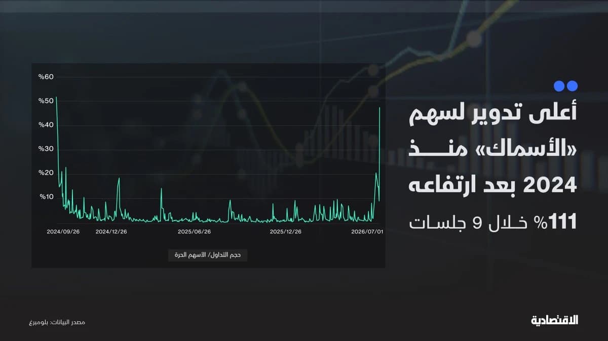 تمركز في "الأسماك" يرفع السهم 111% ويمنع منح مكافأة لمجلس الإدارة