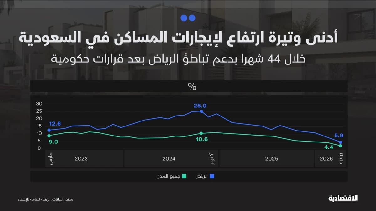 استقرار التضخم في السعودية عند 1.8% مع تسارع الأغذية وتباطؤ الإيجارات