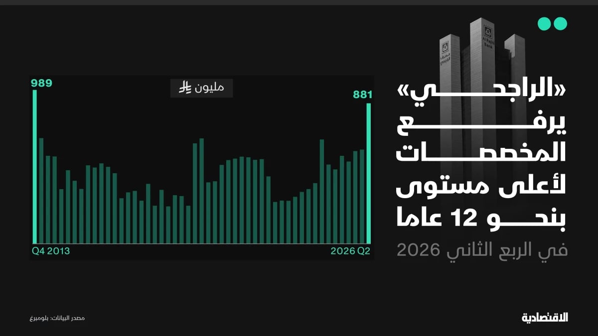 أرباح "الراجحي" تفوق التوقعات .. والمخصصات تحدّ المفاجأة
