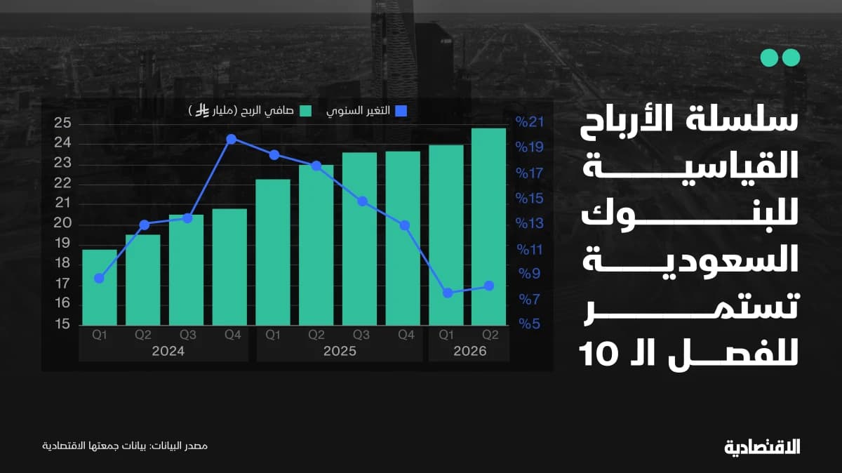 أرباح قياسية للبنوك السعودية رغم ارتفاع المخصصات وتباطؤ القروض