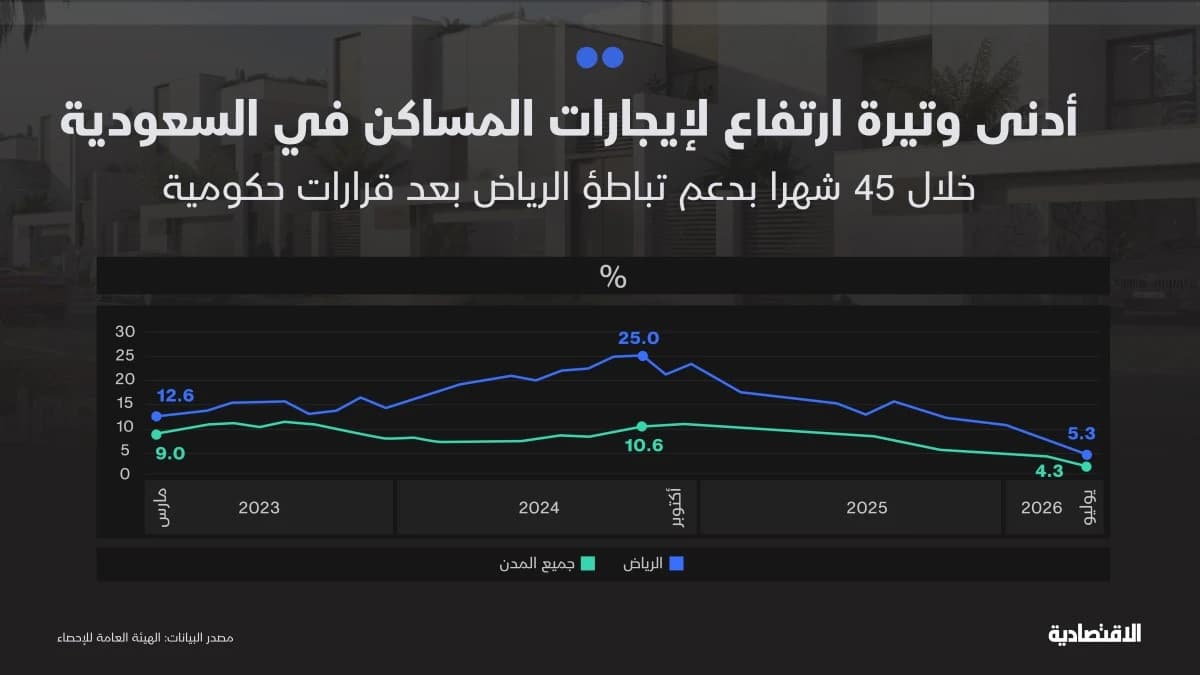 استقرار التضخم السعودي للشهر الثالث عند 1.8% مع تباطؤ الإيجارات