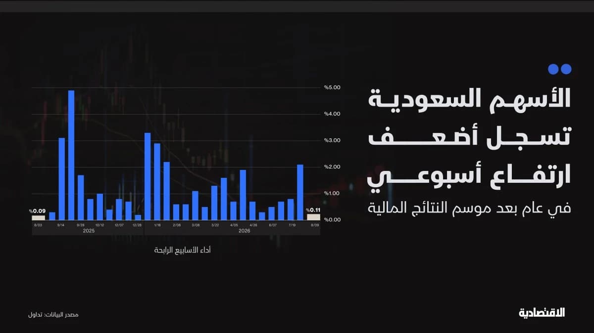 بعد تباطؤ الزخم .. هل تبدأ الأسهم السعودية إعادة تسعير الأرباح؟