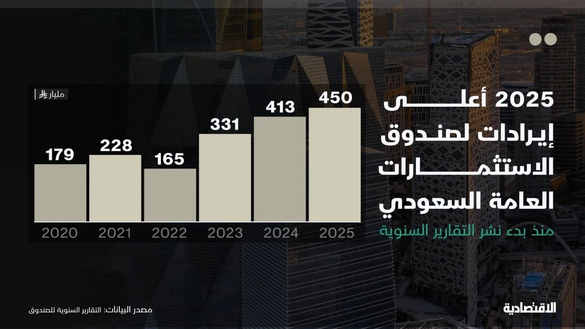 صندوق الاستثمارات السعودي يضاعف أرباحه في 2025 وأصوله تقفز 5 مرات