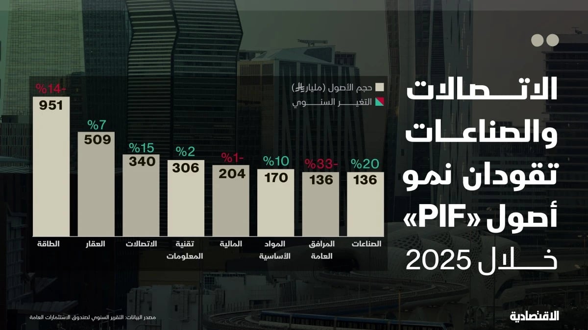 من أرامكو إلى العقارات والصناعة.. كيف تغيرت محفظة PIF في 2025؟