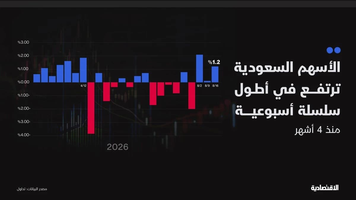 سوق الأسهم السعودية أمام أسبوع أكثر حساسية مع عجز في إظهار زخم إيجابي