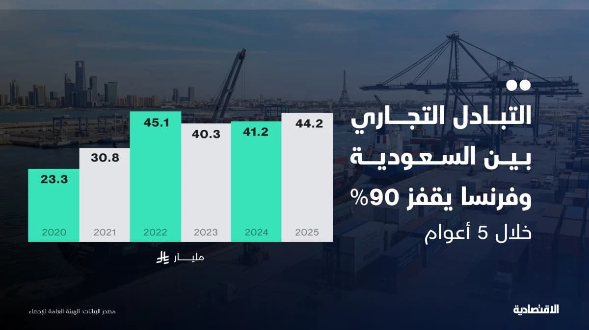 قرن بين الرياض وباريس .. تحولات متسارعة للشراكة الاقتصادية