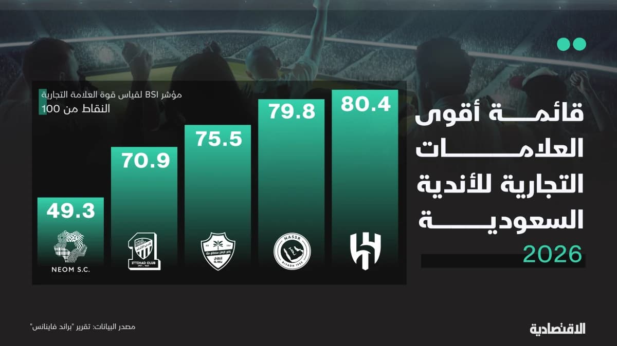 ليس كل شيء داخل الملعب.. الهلال يتصدر أقوى علامات الأندية السعودية