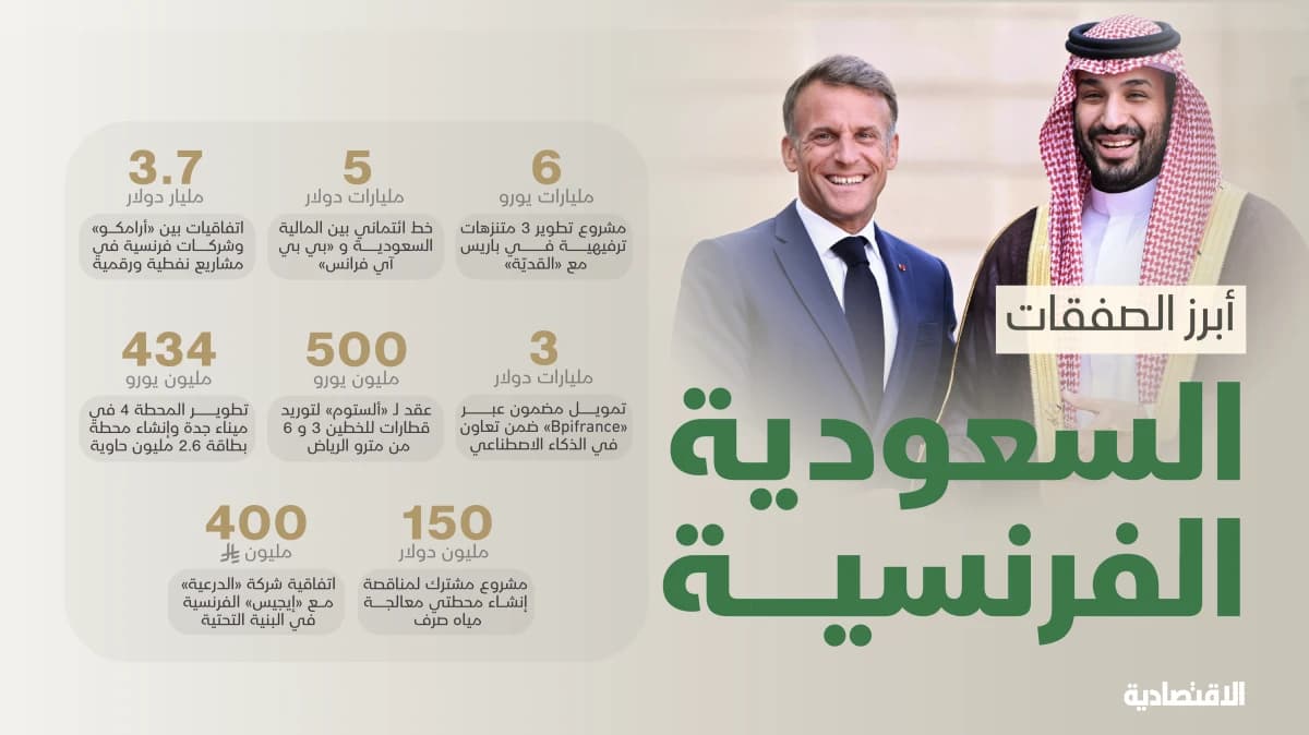 صفقات بـ 20 مليار دولار خلال زيارة ولي العهد السعودي إلى فرنسا