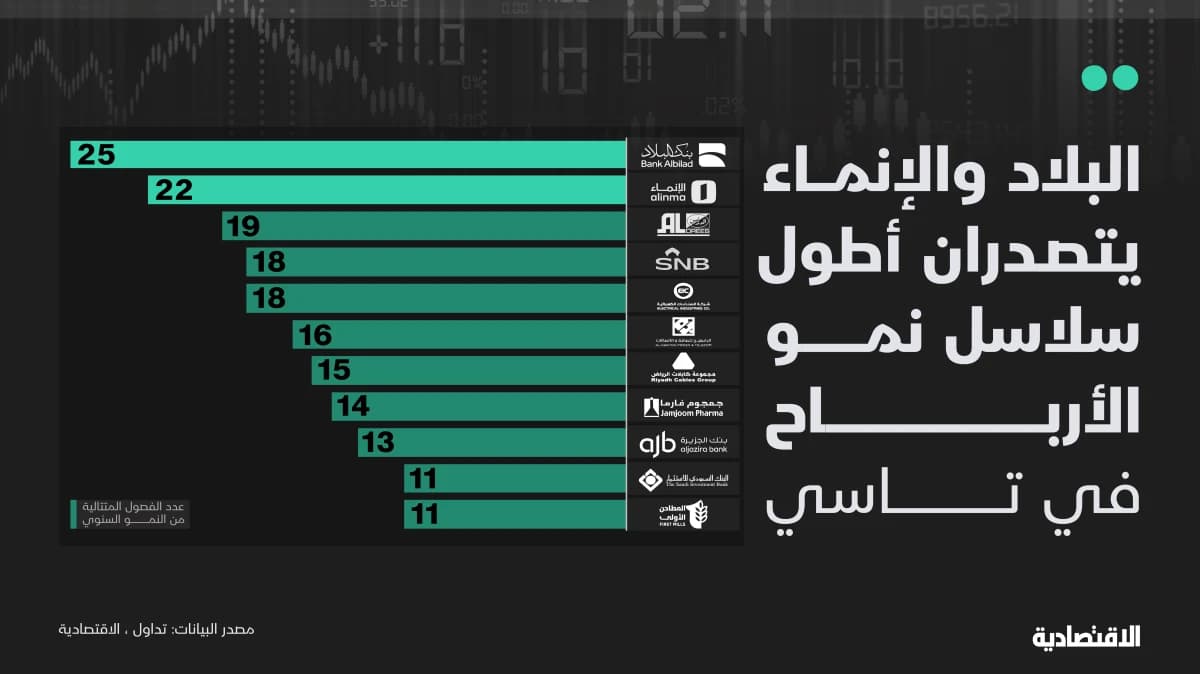 أرباح لا تعرف التراجع.. من يقود أطول موجة نمو في تاسي؟