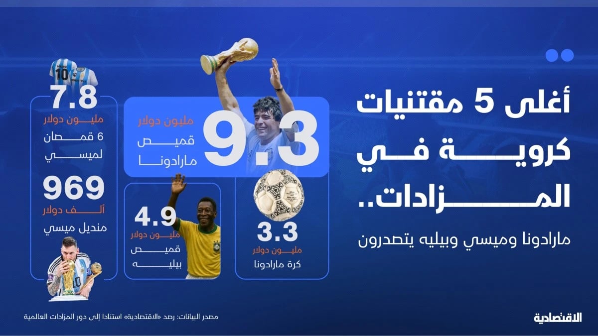 28 مليون دولار في 10 مقتنيات .. مارادونا وميسي وبيليه الأغلى