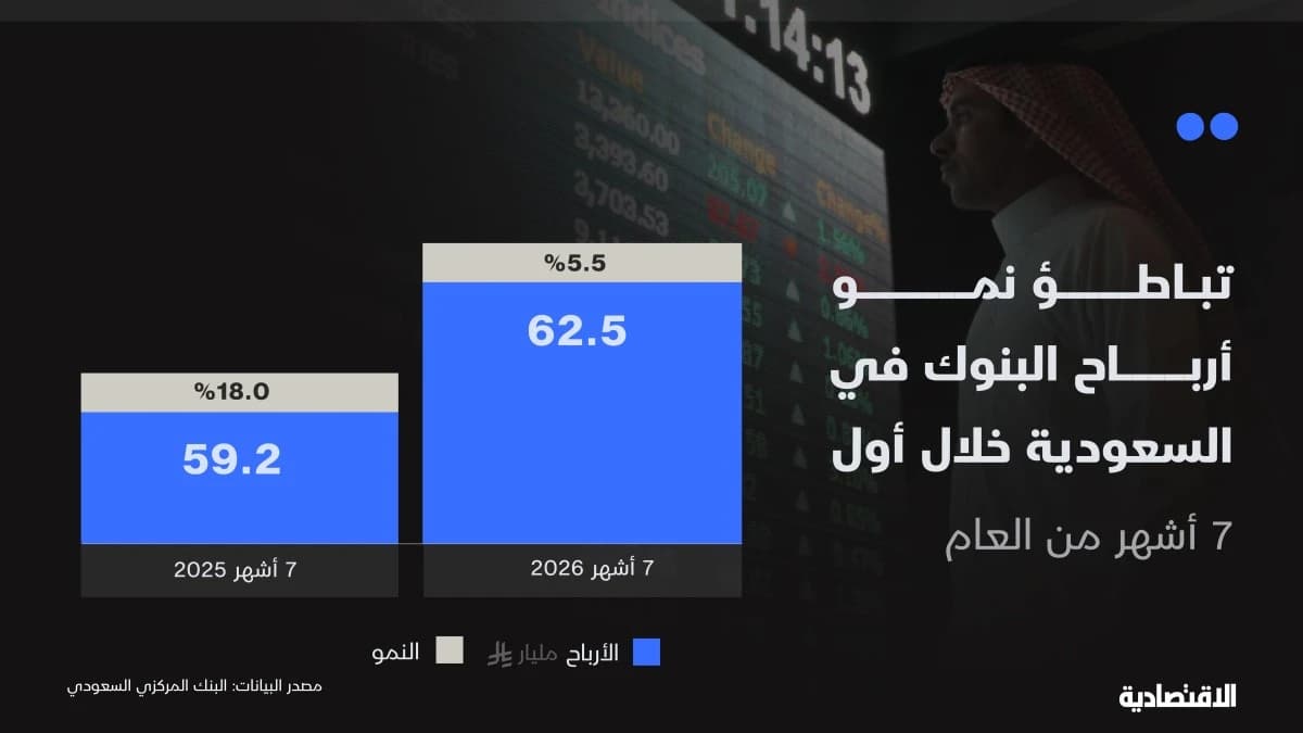 أرباح قياسية لبنوك السعودية تخفي تباطؤا في النمو.. ما الأسباب؟