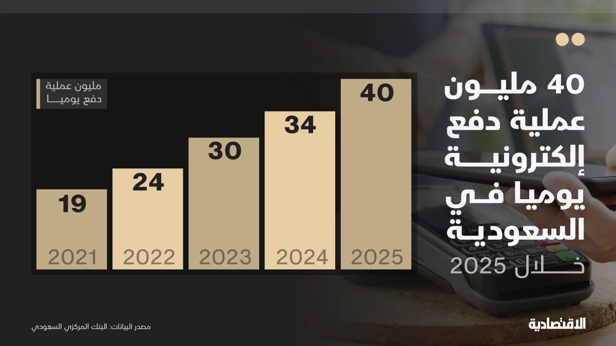 40 مليون عملية دفع إلكتروني يوميا في السعودية بنمو 108% في 4 أعوام
