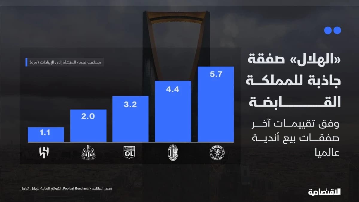 تحليل الاقتصادية: صفقة الوليد بن طلال لشراء الهلال جاذبة استثماريا بلغة الأرقام