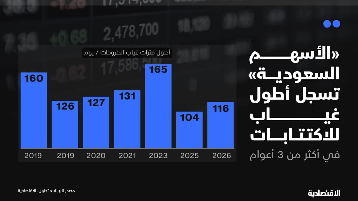 أطول غياب لاكتتابات "تاسي" في 3 أعوام.. و3 طروحات قرب الإلغاء