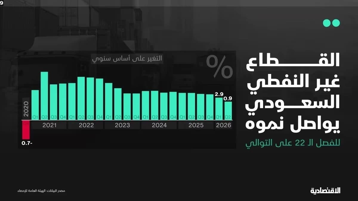 انكماش الاقتصاد السعودي يتقلص في القراءة النهائية مع تحسن نمو "غير النفطي"