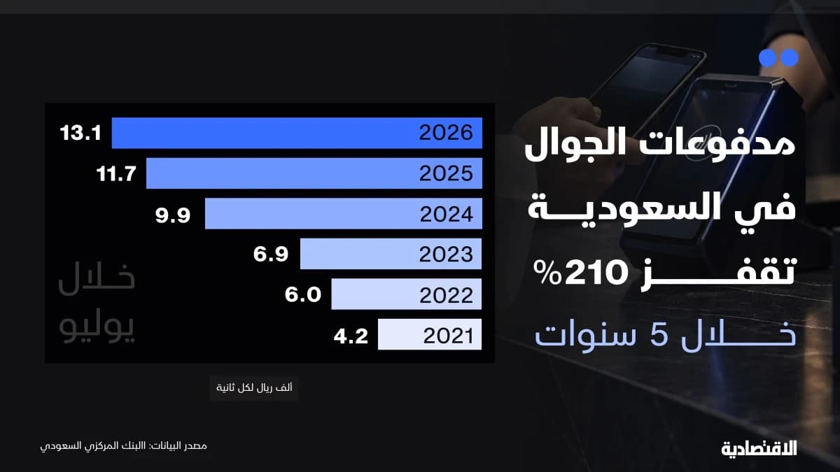 13 ألف ريال في الثانية .. مدفوعات الجوال في السعودية تقفز 210%