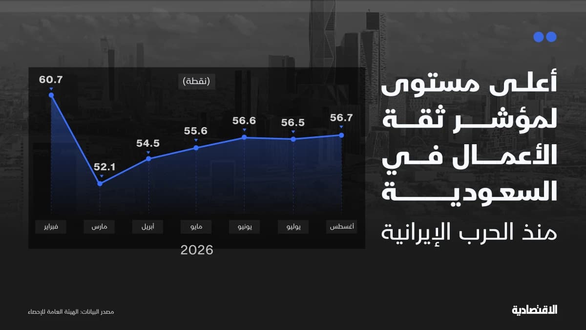 ثقة الأعمال في السعودية تصعد لأعلى مستوى منذ الحرب
