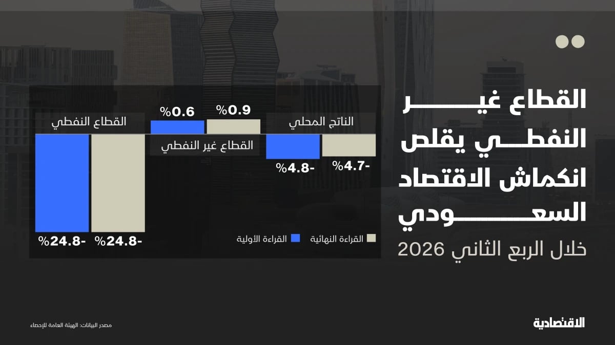 انكماش الاقتصاد السعودي يتقلص في القراءة النهائية مع تحسن نمو "غير النفطي"