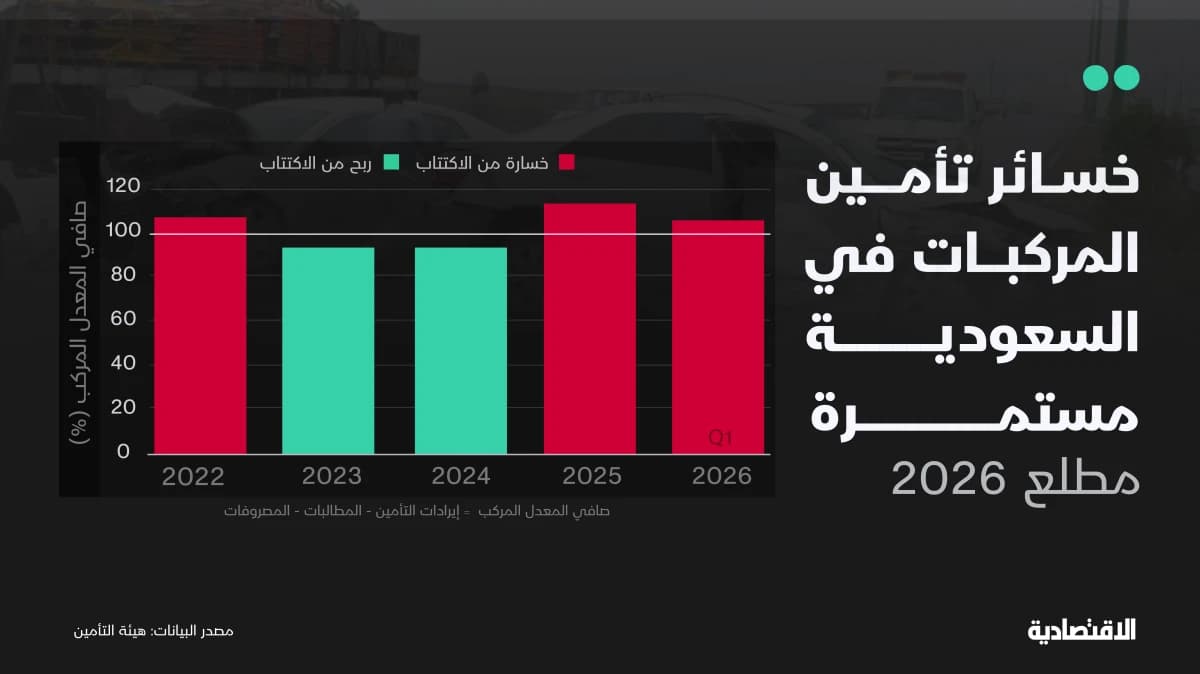 خسائر تأمين المركبات مستمرة.. من الأكثر حساسية بين الشركات؟