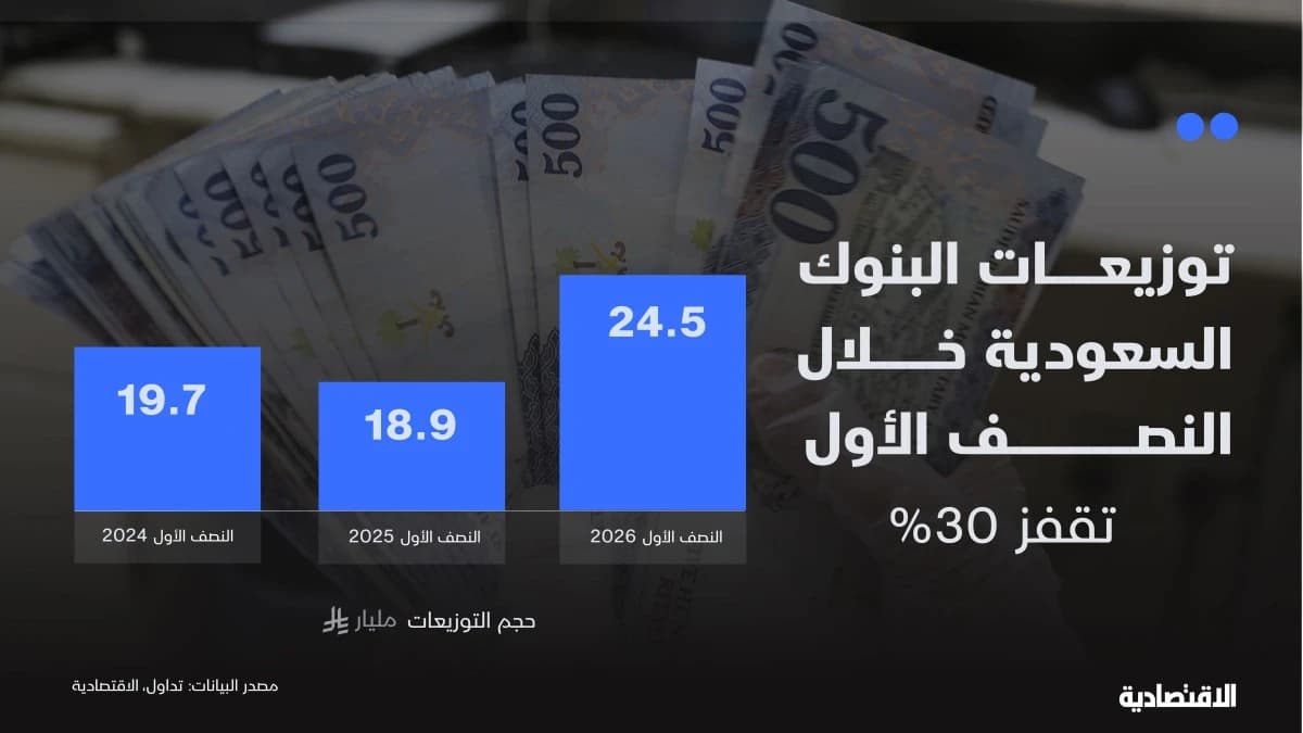 توزيعات البنوك السعودية تقفز 30% .. نصف الأرباح يعود للمساهمين