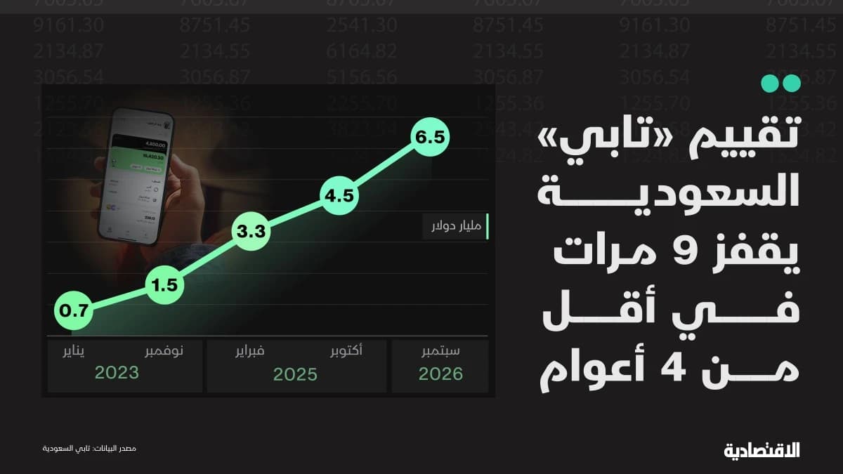 شركة تقنية سعودية تقفز إلى 6.5 مليار دولار .. قصة صعود "تابي"