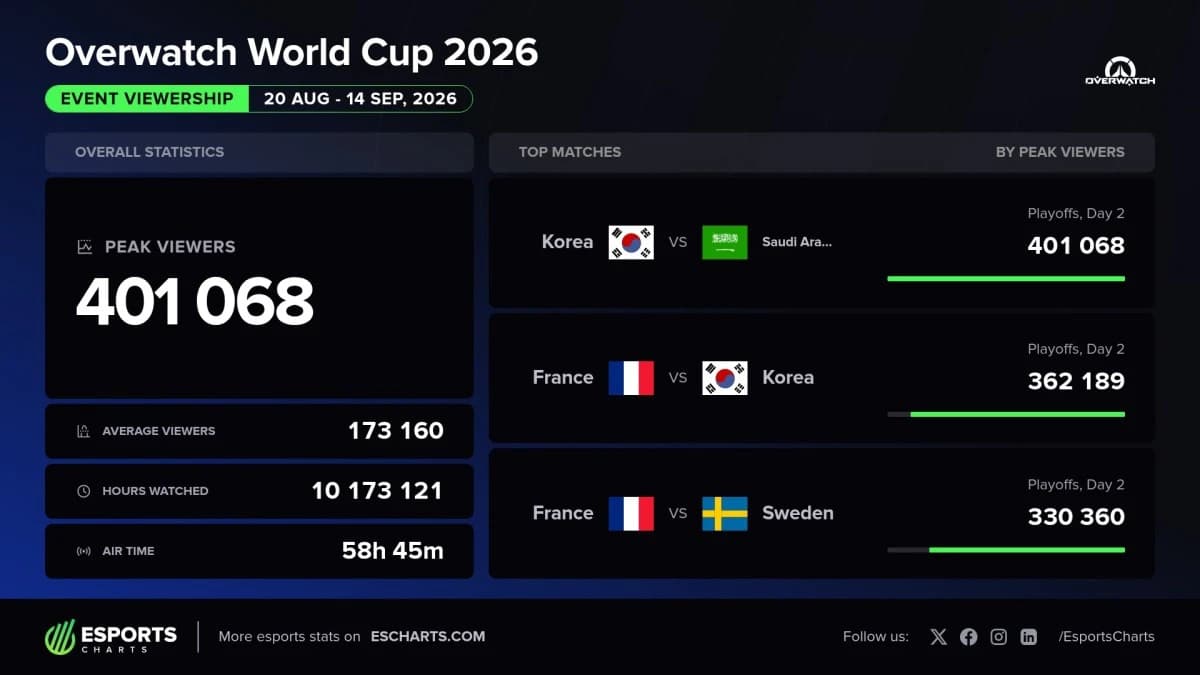 "أوفرواوتش 2026" يسجل أعلى مشاهدة منذ 8 أعوام