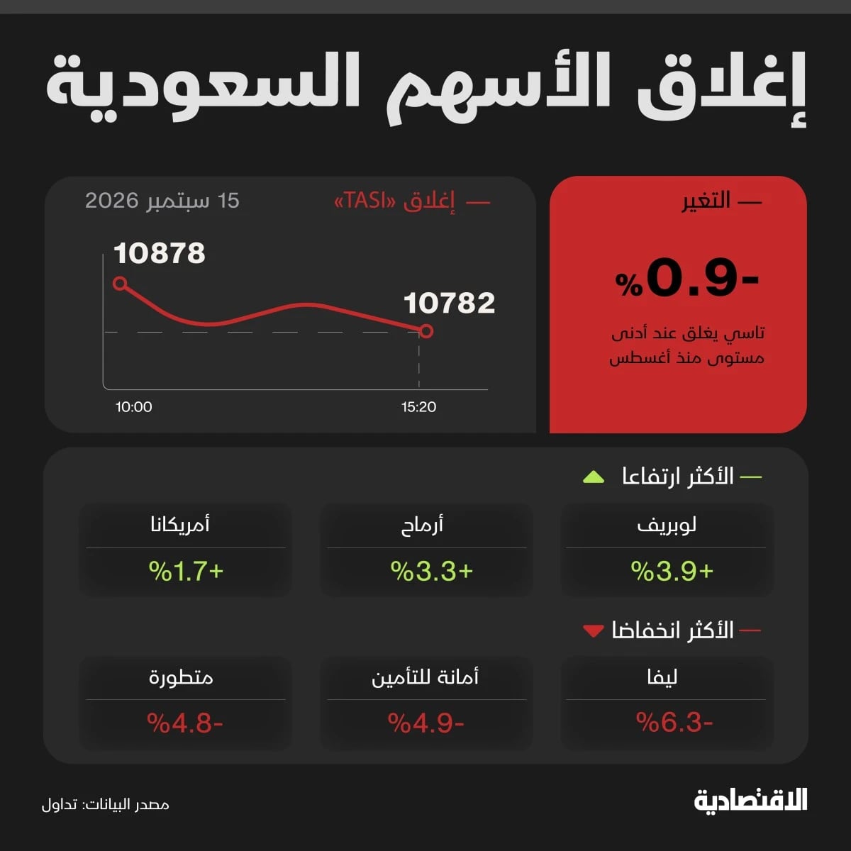 إعادة التسعير تتسع .. "تاسي" يبحث عن عائد أكثر إغراء