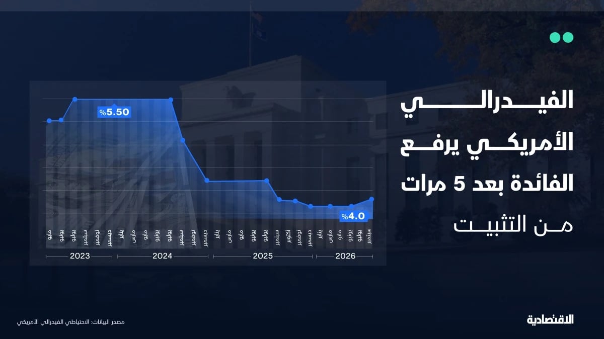 الفيدرالي يرفع الفائدة للمرة الأولى منذ 2023 لمواجهة ضغوط التضخم