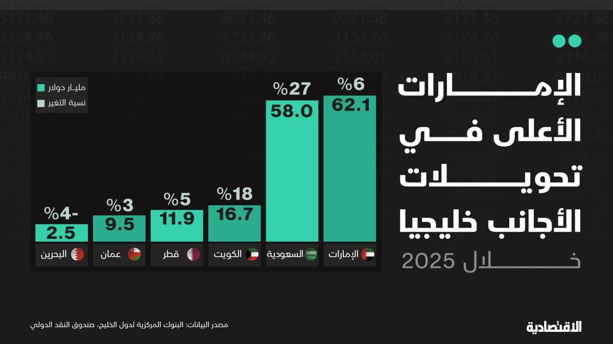 تحويلات قياسية لأجانب الخليج في 2025.. فما الأسباب؟
