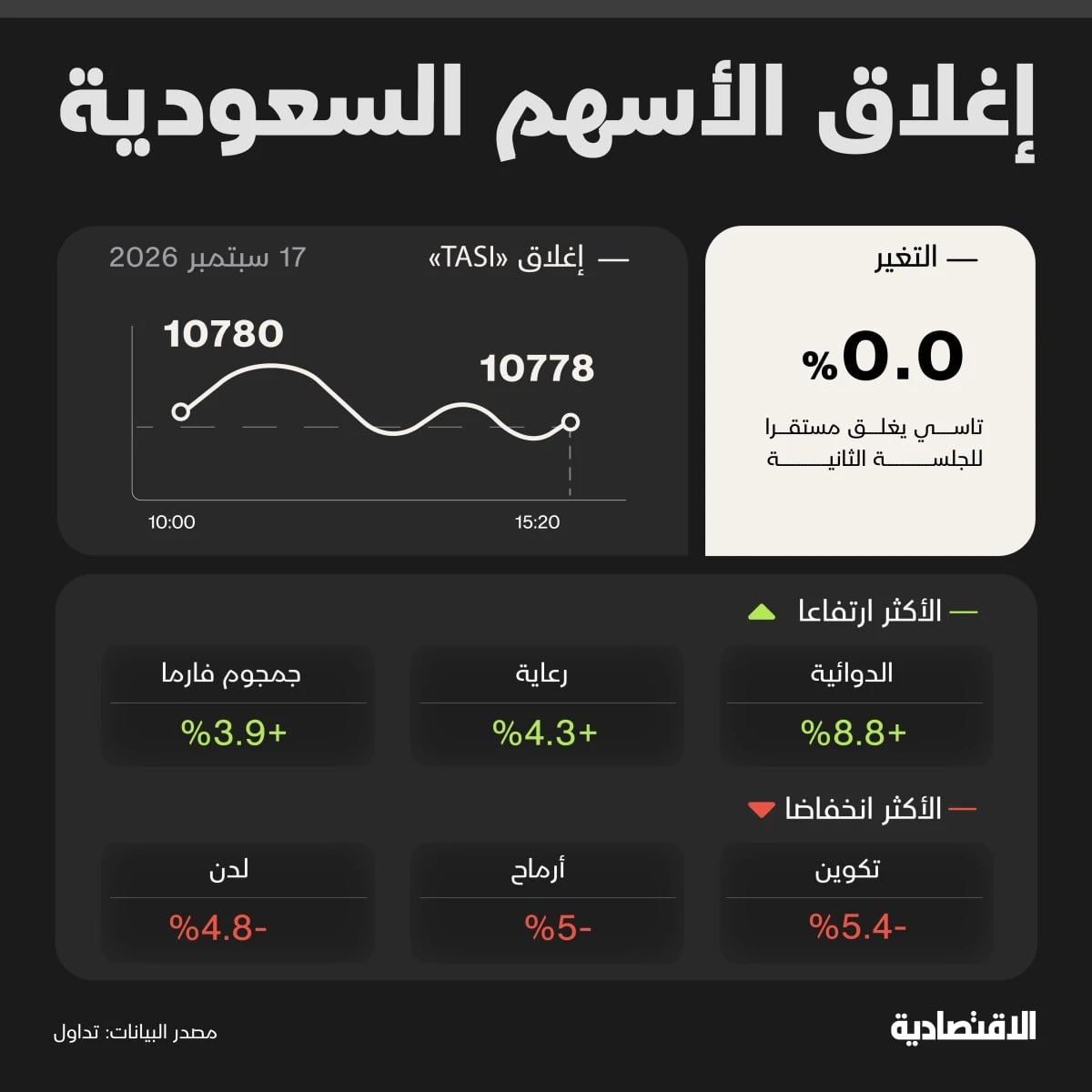 "تاسي" يسجل أكبر خسارة أسبوعية في 5 أشهر مع إعادة تسعير العوائد