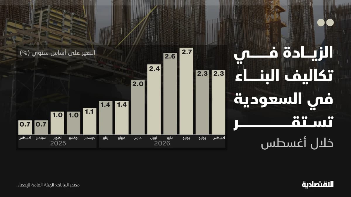 زيادة تكاليف البناء في السعودية تستقر عند 2.3% خلال أغسطس