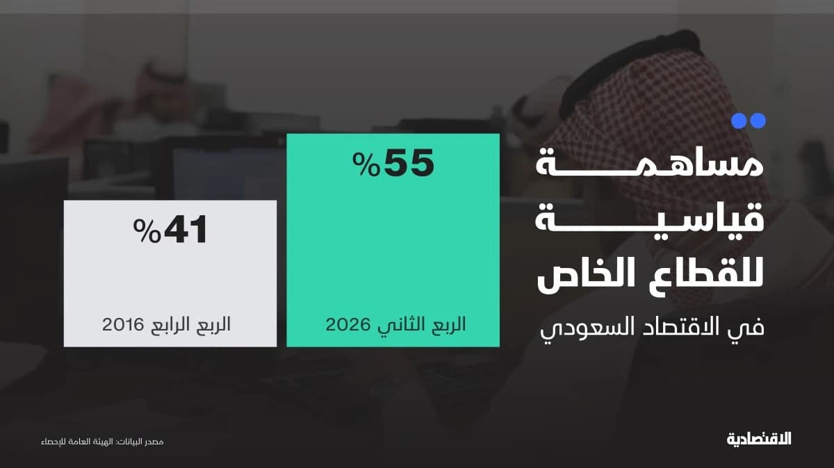 في اليوم الوطني.. القطاع الخاص يتولّى زمام تنويع الاقتصاد السعودي