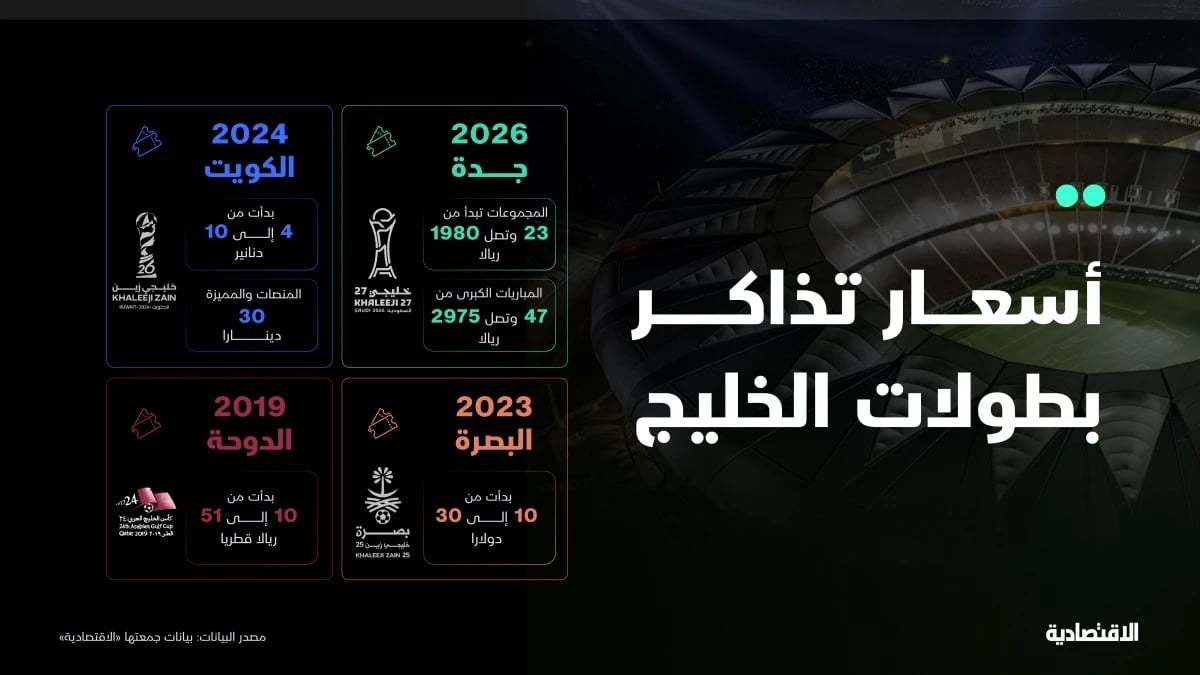 أسعار تذاكر "خليجي 27" للفئة الذهبية تسجل سقفا تاريخيا بصعود 712%