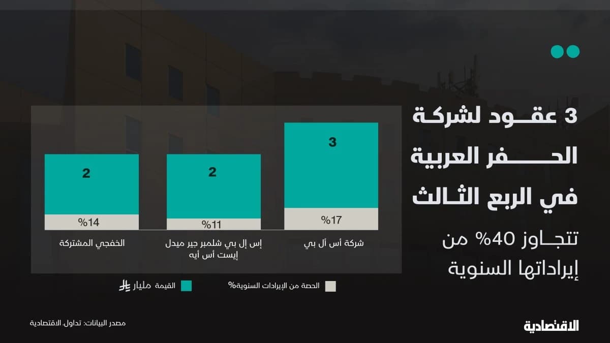 عقود تتجاوز 40 % من إيرادات "الحفر العربية" السعودية.. هل تعيدها للربحية؟