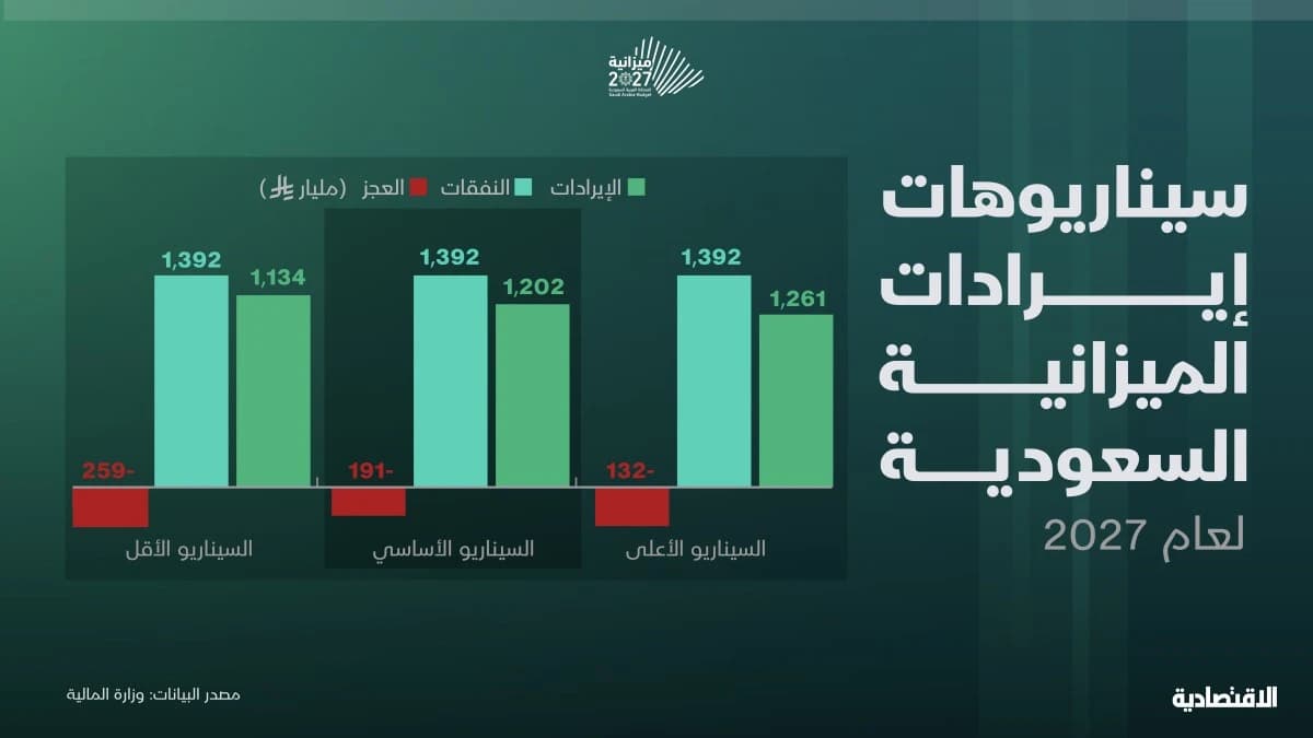 سيناريوهات إيرادات 2027 تُظهر مرونة أكبر للميزانية السعودية