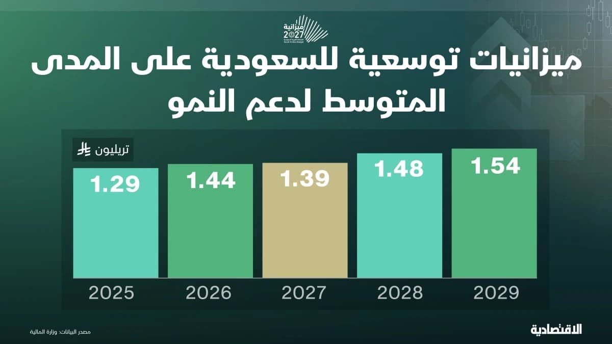 ميزانية سعودية توسعية لـ 2027 بمصروفات تقديرية 1.39 تريليون ريال .. الأضخم تاريخيا