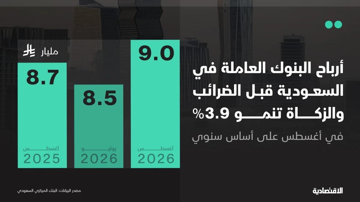 أرباح البنوك في السعودية تصعد 3.9% إلى 9 مليارات .. والودائع المجانية تنحسر