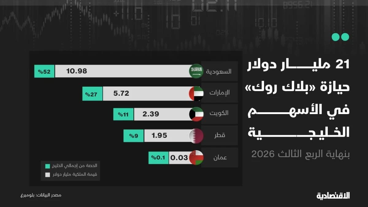 خريطة بلاك روك للأسهم الخليجية.. 21 مليار دولار تتصدرها البنوك