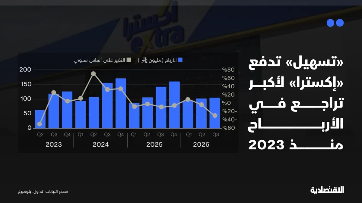 بعد "تسهيل" .. أرباح "إكسترا" تروي قصة قطاع التمويل لا التجزئة