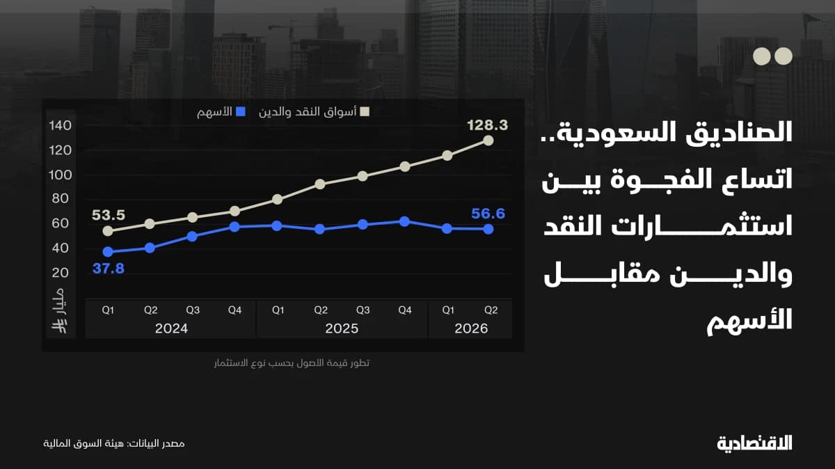صناديق الاستثمار السعودية .. تفوق النقد والدين على الأسهم يتسع