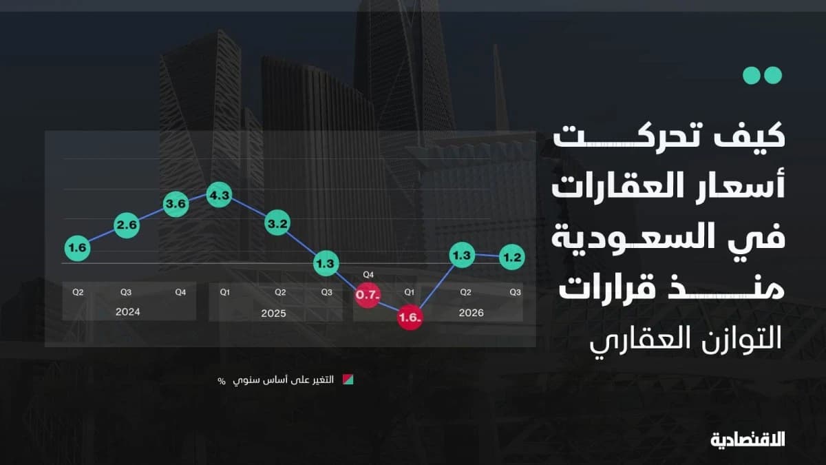 كيف تحركت أسعار عقارات السعودية منذ قرارات التوازن العقاري؟
